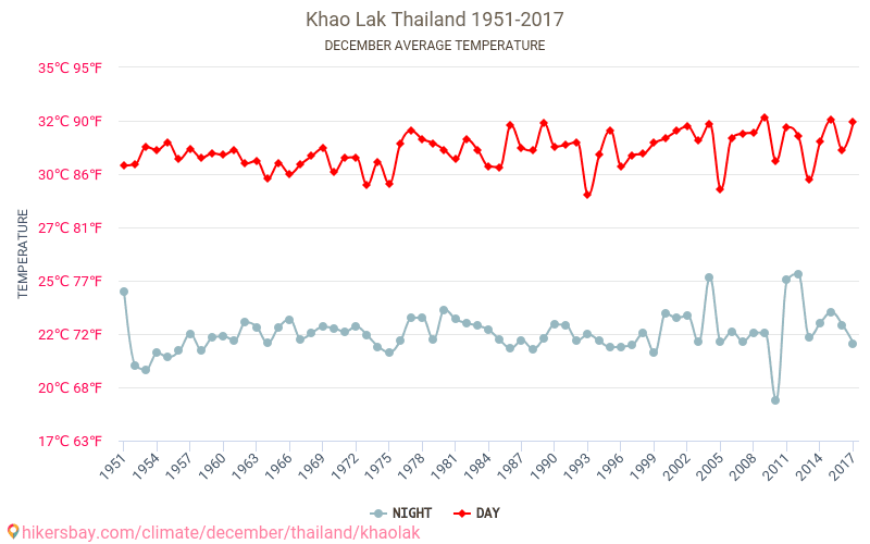 Khao Lak - Le changement climatique 1951 - 2017 Température moyenne à Khao Lak au fil des ans. Conditions météorologiques moyennes en décembre. hikersbay.com