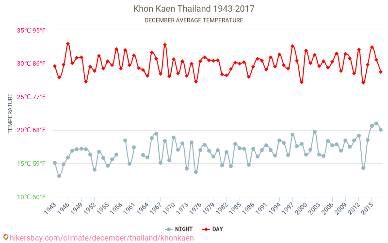 Khon Kaen - İklim değişikliği 1943 - 2017 Yıllar boyunca Khon Kaen içinde ortalama sıcaklık. Aralık içinde ortalama hava durumu. hikersbay.com