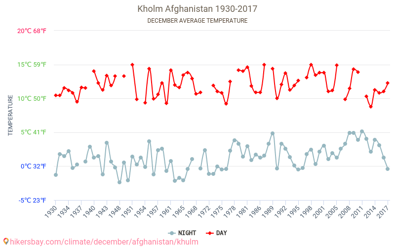 Kholm - تغير المناخ 1930 - 2017 متوسط درجة الحرارة في Kholm على مر السنين. متوسط الطقس في ديسمبر. hikersbay.com