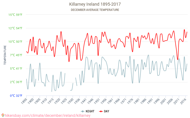 Killarney - Weather in December in Killarney, Ireland 2023