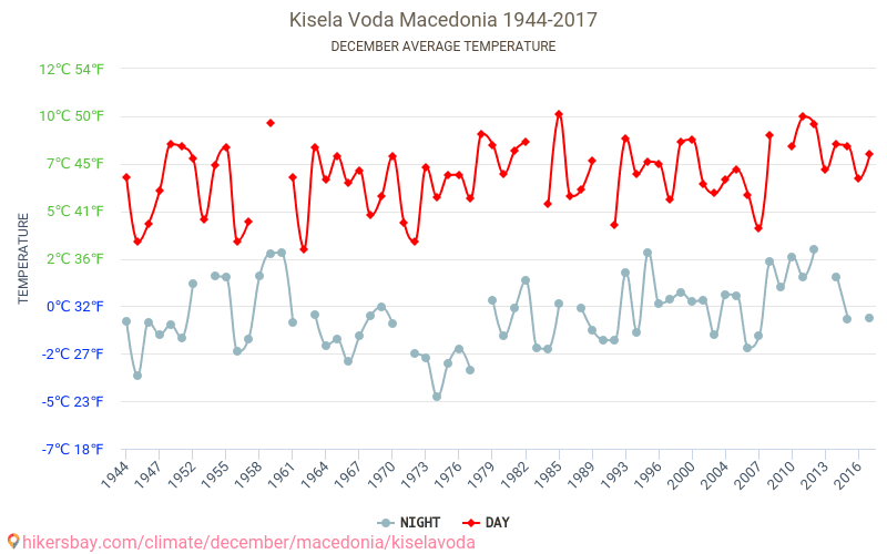 Kisela Voda - जलवायु परिवर्तन 1944 - 2017 Kisela Voda में वर्षों से औसत तापमान। दिसंबर में औसत मौसम। hikersbay.com