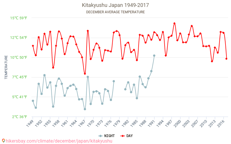 Kitakyushu - İklim değişikliği 1949 - 2017 Yıl boyunca ortalama sıcaklık Kitakyushu içinde. Ortalama hava Aralık içinde. hikersbay.com
