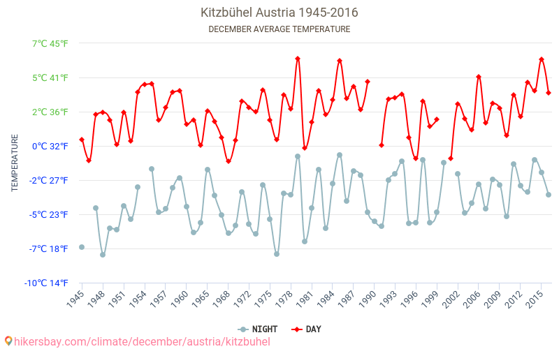Kitzbühel - Klimaendringer 1945 - 2016 Gjennomsnittstemperatur i Kitzbühel gjennom årene. Gjennomsnittlig vær i desember. hikersbay.com