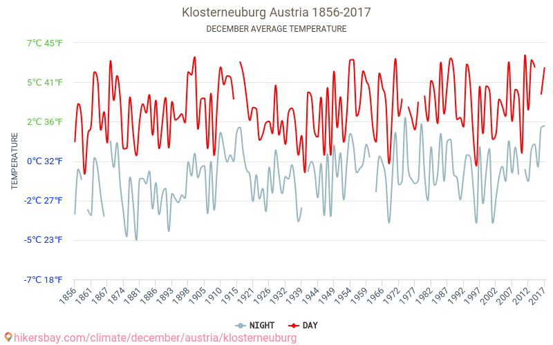 Klosterneuburg - Le changement climatique 1856 - 2017 Température moyenne à Klosterneuburg au fil des ans. Conditions météorologiques moyennes en décembre. hikersbay.com