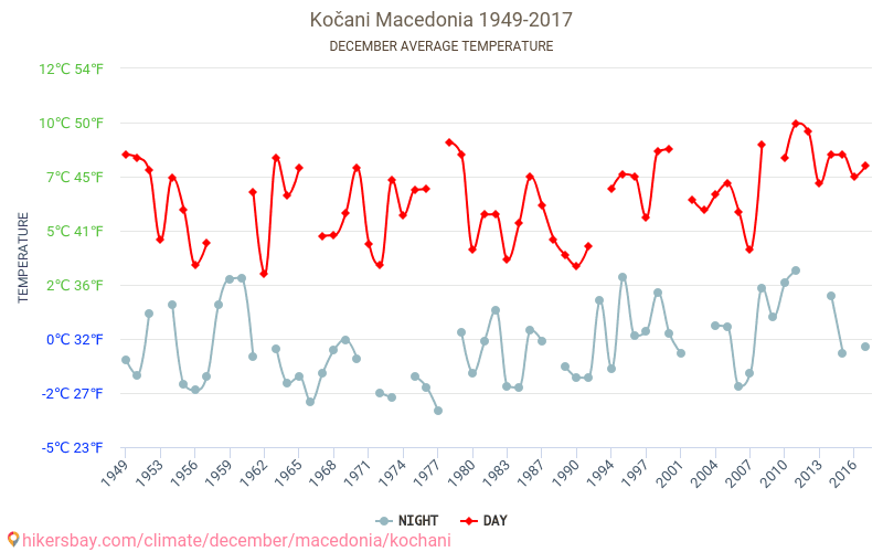 Kotchani - Le changement climatique 1949 - 2017 Température moyenne à Kotchani au fil des ans. Conditions météorologiques moyennes en décembre. hikersbay.com