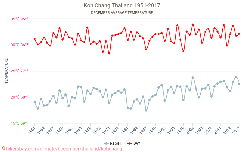 Koh Chang - Perubahan iklim 1951 - 2017 Suhu rata-rata di Koh Chang selama bertahun-tahun. Cuaca rata-rata di Desember. hikersbay.com