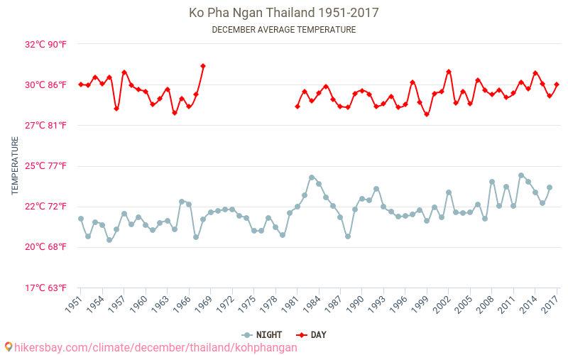 Ko Pha Ngan - El cambio climático 1951 - 2017 Temperatura media en Ko Pha Ngan a lo largo de los años. Tiempo promedio en diciembre. hikersbay.com