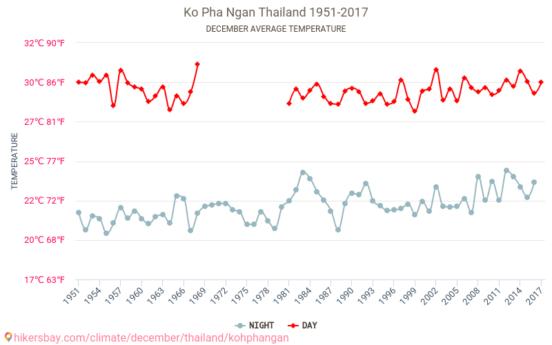 Пханган - Изменение климата 1951 - 2017 Средняя температура в Пханган за годы. Средняя погода в декабре. hikersbay.com