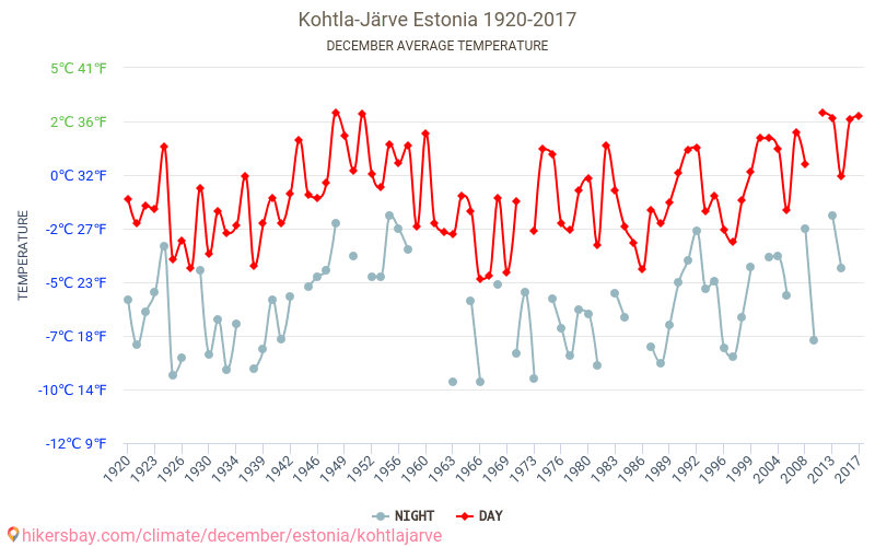 Kohtla-Järve - Schimbările climatice 1920 - 2017 Temperatura medie în Kohtla-Järve de-a lungul anilor. Vremea medie în decembrie. hikersbay.com