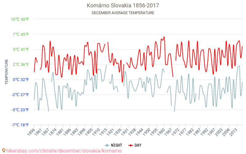 Komārno - Klimata pārmaiņu 1856 - 2017 Vidējā temperatūra Komārno gada laikā. Vidējais laiks decembrī. hikersbay.com