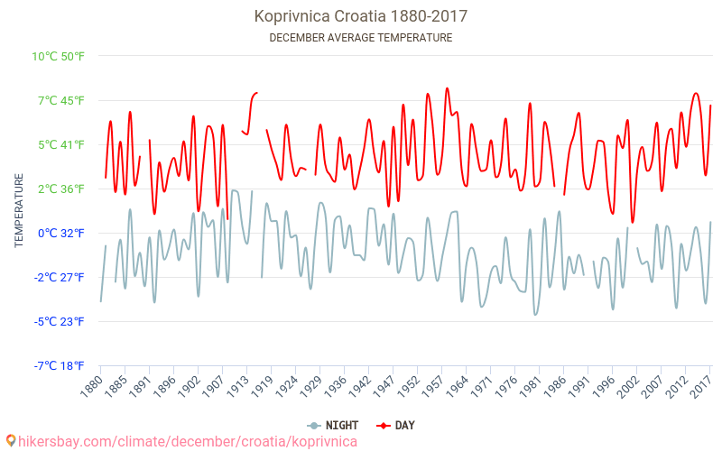 Koprivnica - Klimata pārmaiņu 1880 - 2017 Vidējā temperatūra Koprivnica gada laikā. Vidējais laiks decembrī. hikersbay.com