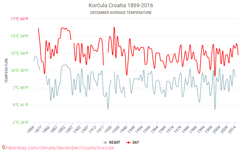 Korčula - Schimbările climatice 1869 - 2016 Temperatura medie în Korčula de-a lungul anilor. Vremea medie în decembrie. hikersbay.com