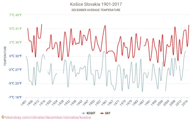 Κόσιτσε - Κλιματική αλλαγή 1901 - 2017 Μέση θερμοκρασία στην Κόσιτσε τα τελευταία χρόνια. Μέσος καιρός στο Δεκεμβρίου. hikersbay.com