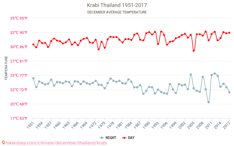 Krabi - Zmiany klimatu 1951 - 2017 Średnie temperatury w Krabi w ubiegłych latach. Średnia pogoda w grudniu. hikersbay.com
