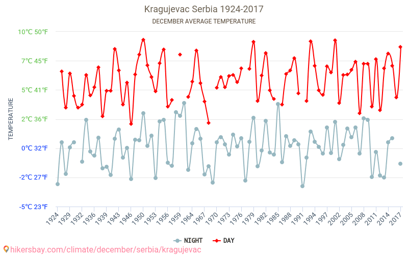 Kragujevac - Klimaatverandering 1924 - 2017 Gemiddelde temperatuur in Kragujevac door de jaren heen. Gemiddeld weer in december. hikersbay.com