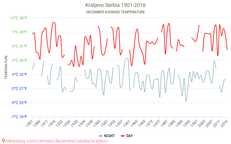Kraljevo - Ilmastonmuutoksen 1901 - 2016 Keskimääräinen lämpötila Kraljevo vuosien ajan. Keskimääräinen sää joulukuussa aikana. hikersbay.com