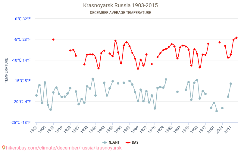 Krasnojarsk - Klimatické změny 1903 - 2015 Průměrná teplota v Krasnojarsk během let. Průměrné počasí v prosinci. hikersbay.com