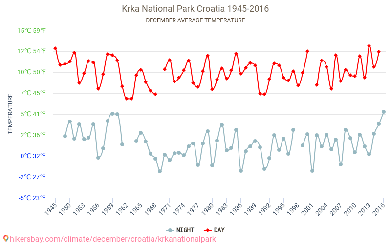 Národní park Krka - Klimatické změny 1945 - 2016 Průměrná teplota v Národní park Krka během let. Průměrné počasí v prosinci. hikersbay.com