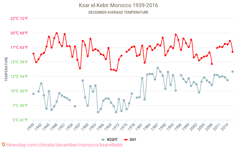 Ksar el-Kebir - Climate change 1939 - 2016 Average temperature in Ksar el-Kebir over the years. Average weather in December. hikersbay.com