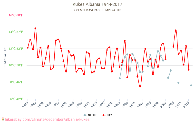 Kukës - Klimaændringer 1944 - 2017 Gennemsnitstemperatur i Kukës over årene. Gennemsnitligt vejr i december. hikersbay.com