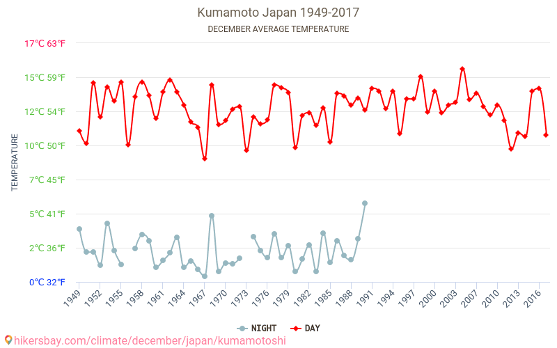 Кумамото - Изменение климата 1949 - 2017 Средняя температура в Кумамото за годы. Средняя погода в декабре. hikersbay.com