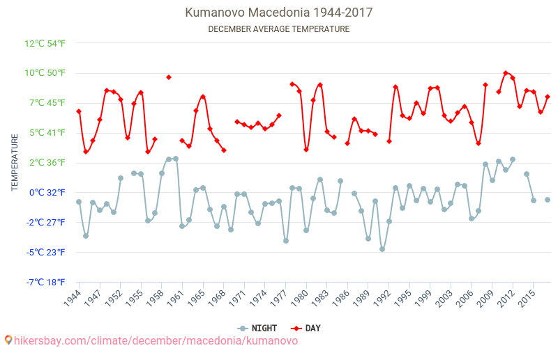 Kumanovo - Klimaatverandering 1944 - 2017 Gemiddelde temperatuur in de Kumanovo door de jaren heen. Het gemiddelde weer in December. hikersbay.com