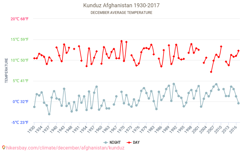 Kunduz - Klimaændringer 1930 - 2017 Gennemsnitstemperatur i Kunduz over årene. Gennemsnitligt vejr i december. hikersbay.com