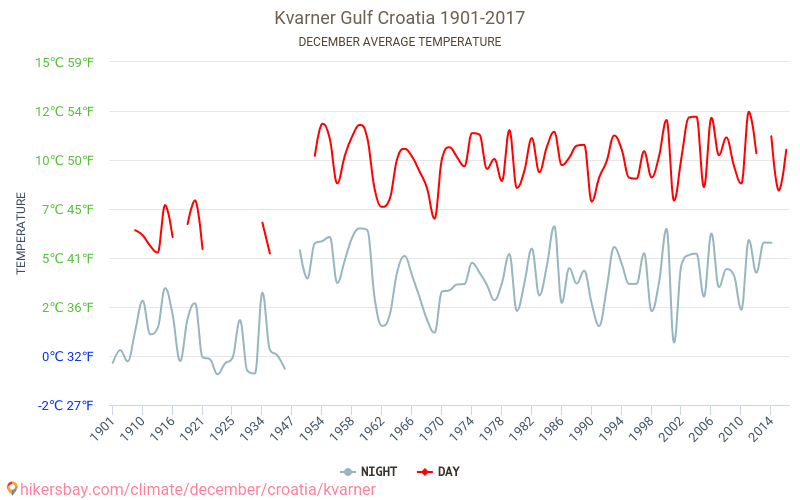 Kvarner Gulf - जलवायु परिवर्तन 1901 - 2017 Kvarner Gulf में वर्षों से औसत तापमान। दिसंबर में औसत मौसम। hikersbay.com