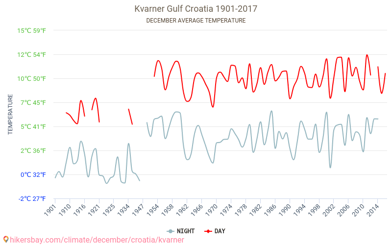 خليج كفارنير - تغير المناخ 1901 - 2017 متوسط درجة الحرارة في خليج كفارنير على مر السنين. متوسط الطقس في ديسمبر. hikersbay.com