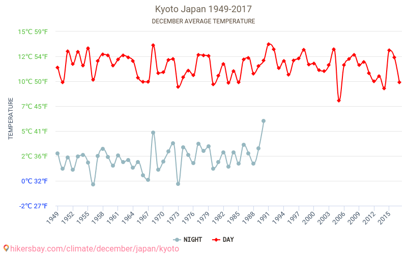 Kjóto - Klimatické změny 1949 - 2017 Průměrná teplota v Kjóto během let. Průměrné počasí v prosinci. hikersbay.com