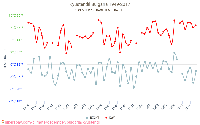 Kjustendil - Klimawandel- 1949 - 2017 Durchschnittliche Temperatur in Kjustendil über die Jahre. Durchschnittliches Wetter in Dezember. hikersbay.com