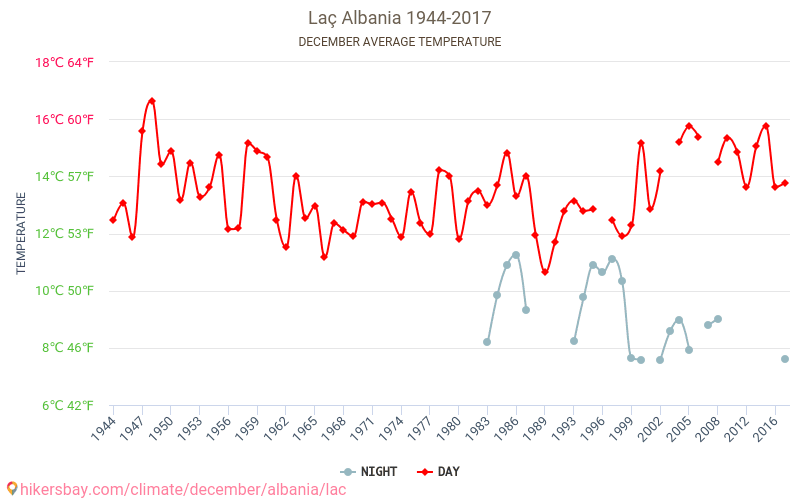 Laç - Klimawandel- 1944 - 2017 Durchschnittliche Temperatur in Laç über die Jahre. Durchschnittliches Wetter in Dezember. hikersbay.com