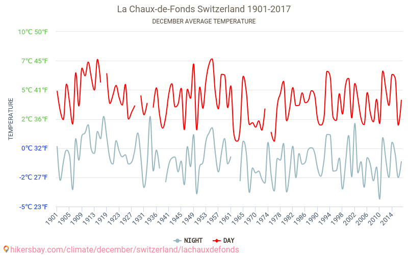 La Chaux-de-Fonds - İklim değişikliği 1901 - 2017 Yıllar boyunca La Chaux-de-Fonds içinde ortalama sıcaklık. Aralık içinde ortalama hava durumu. hikersbay.com