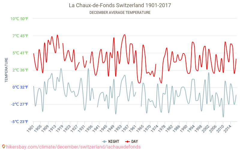 ラ・ショー＝ド＝フォン - 気候変動 1901 - 2017 ラ・ショー＝ド＝フォン の平均気温と、過去数年のデータ。 12月 の平均天気。 hikersbay.com