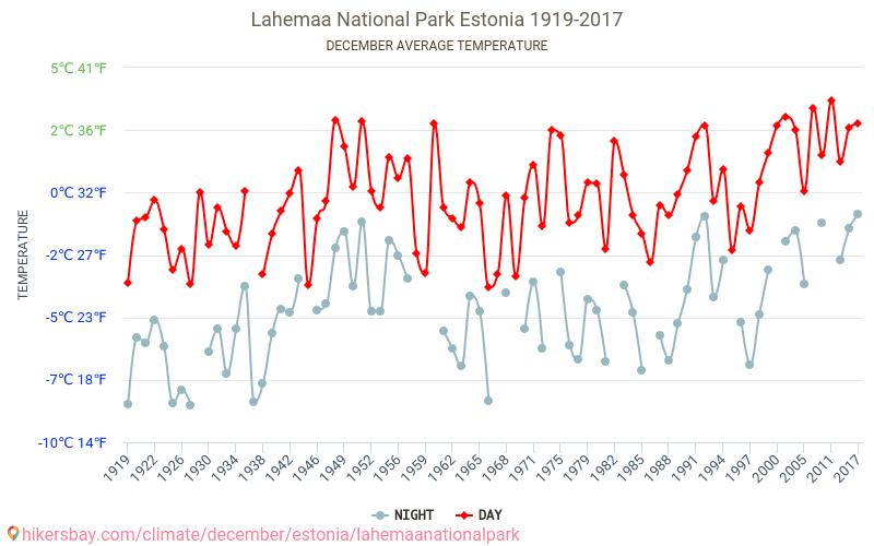 Parc national de Lahemaa - Le changement climatique 1919 - 2017 Température moyenne à Parc national de Lahemaa au fil des ans. Conditions météorologiques moyennes en décembre. hikersbay.com