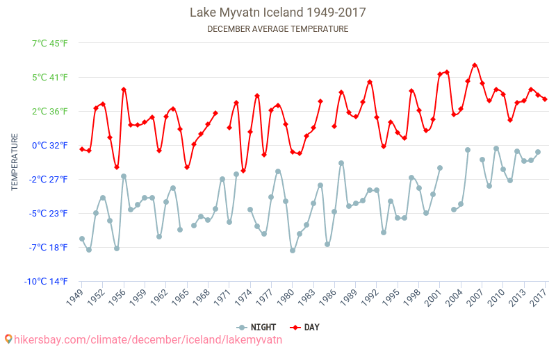 Lake Myvatn - जलवायु परिवर्तन 1949 - 2017 Lake Myvatn में वर्षों से औसत तापमान। दिसंबर में औसत मौसम। hikersbay.com
