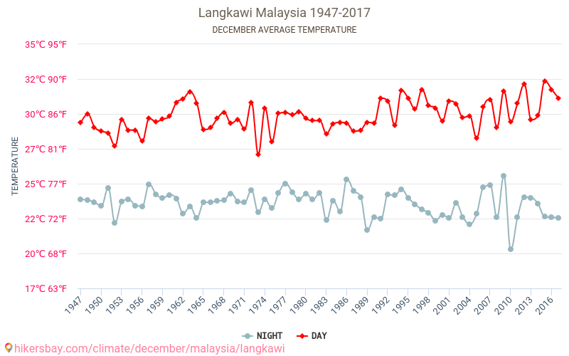Лангкави - Изменение климата 1947 - 2017 Средняя температура в Лангкави за годы. Средняя погода в декабре. hikersbay.com