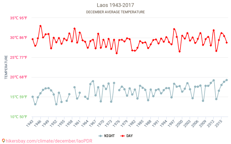 laoPDR - Klimatförändringarna 1943 - 2017 Medeltemperaturen i laoPDR under åren. Genomsnittliga vädret i December. hikersbay.com