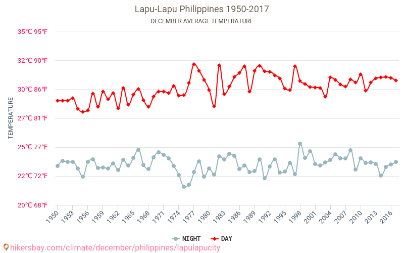 Lapu-Lapu - Climate change 1950 - 2017 Average temperature in Lapu-Lapu over the years. Average weather in December. hikersbay.com