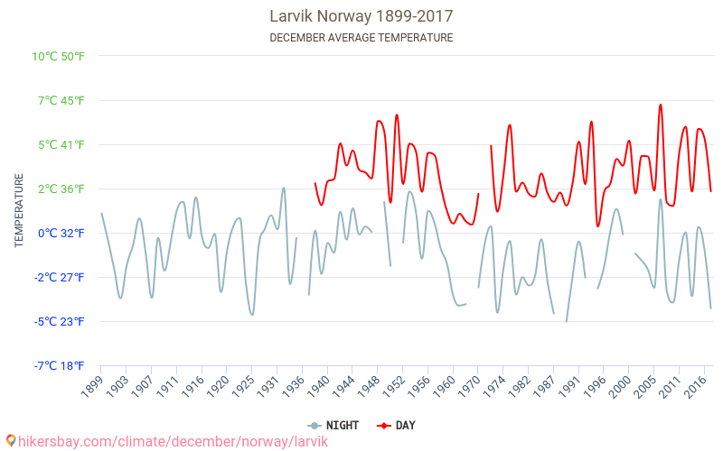 ラルヴィク - 気候変動 1899 - 2017 ラルヴィク の平均気温と、過去数年のデータ。 12月 の平均天気。 hikersbay.com