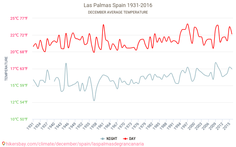 Las Palmas de Gran Canaria - Perubahan iklim 1931 - 2016 Suhu rata-rata di Las Palmas de Gran Canaria selama bertahun-tahun. Cuaca rata-rata di Desember. hikersbay.com