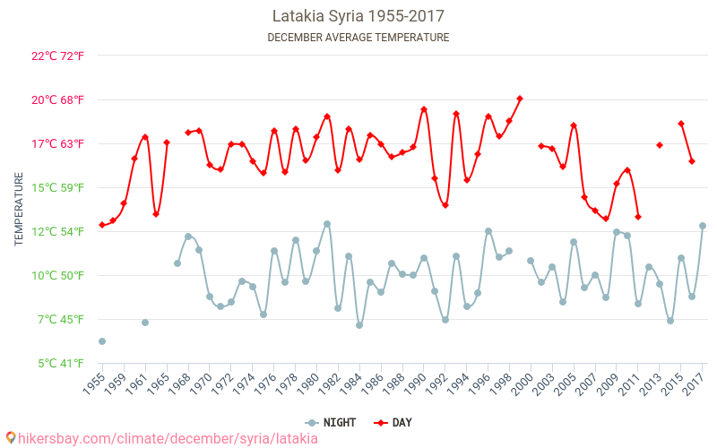 Latakia - Éghajlat-változási 1955 - 2017 Átlagos hőmérséklet Latakia alatt az évek során. Átlagos időjárás decemberben -ben. hikersbay.com