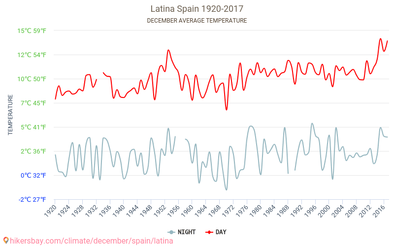 Latina - Κλιματική αλλαγή 1920 - 2017 Μέση θερμοκρασία στην Latina τα τελευταία χρόνια. Μέσος καιρός στο Δεκεμβρίου. hikersbay.com
