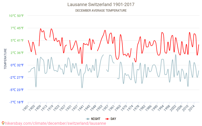 Losanna - Cambiamento climatico 1901 - 2017 Temperatura media in Losanna nel corso degli anni. Clima medio a dicembre. hikersbay.com