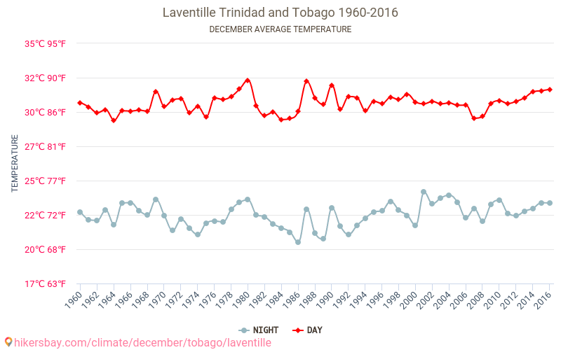 Laventille - 气候变化 1960 - 2016 Laventille 多年来的平均温度。 12月 的平均天气。 hikersbay.com