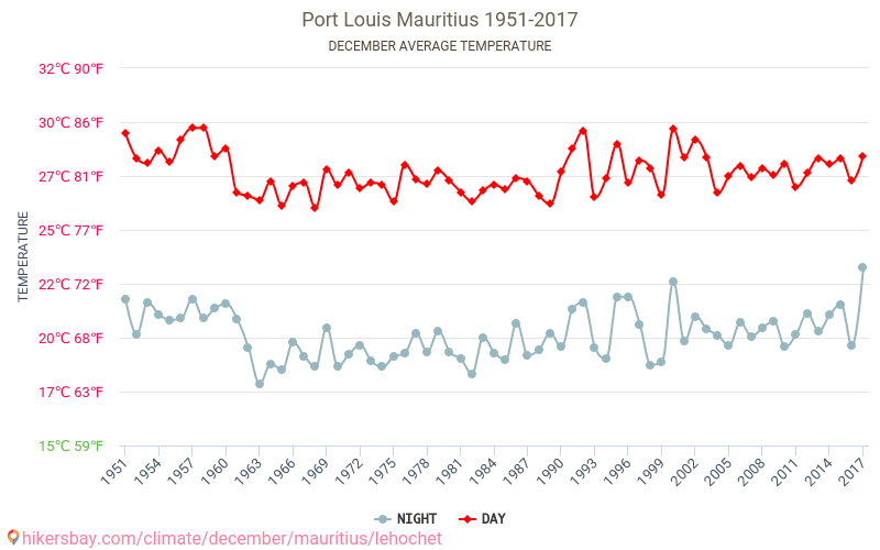 Portluī - Klimata pārmaiņu 1951 - 2017 Vidējā temperatūra Portluī gada laikā. Vidējais laiks decembrī. hikersbay.com