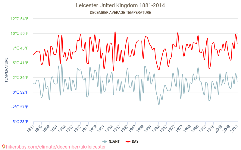 レスター - 気候変動 1881 - 2014 レスター の平均気温と、過去数年のデータ。 12月 の平均天気。 hikersbay.com