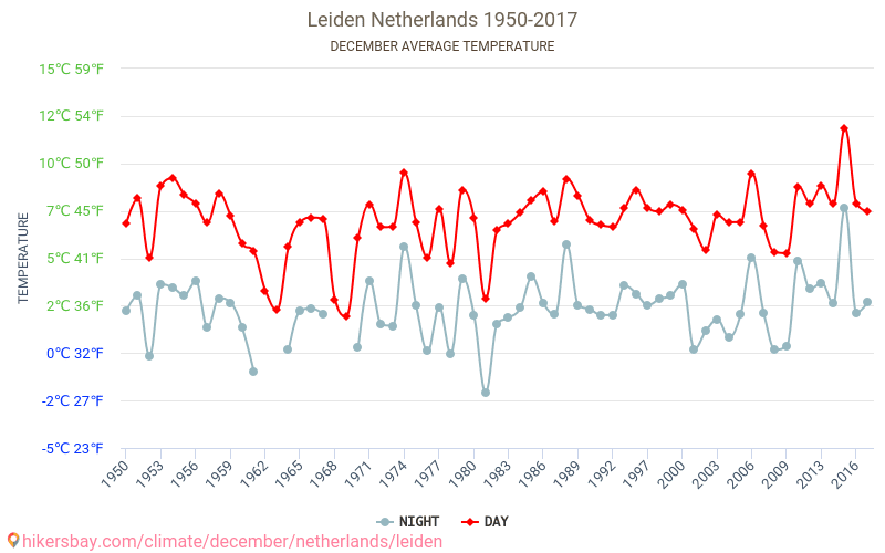 Leiden - Biến đổi khí hậu 1950 - 2017 Nhiệt độ trung bình tại Leiden qua các năm. Thời tiết trung bình tại tháng mười hai. hikersbay.com