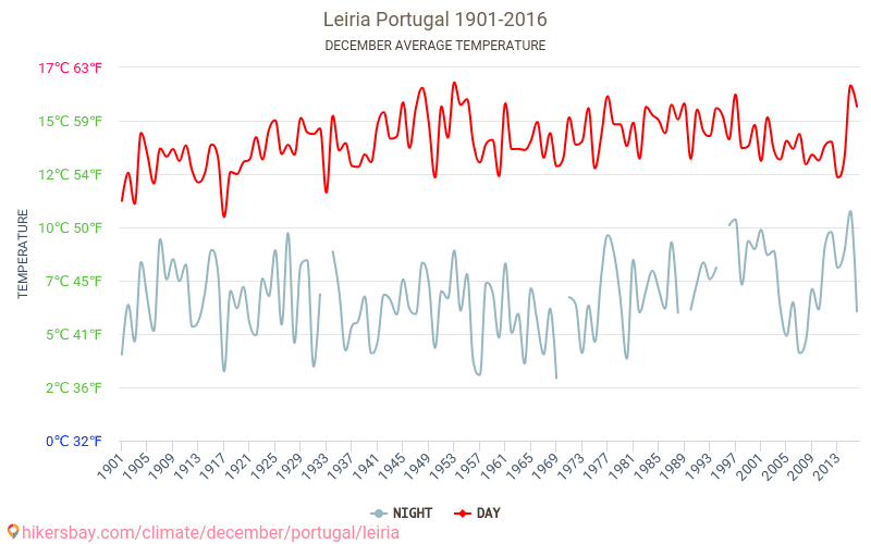 Leiria - Klimaændringer 1901 - 2016 Gennemsnitstemperatur i Leiria over årene. Gennemsnitligt vejr i december. hikersbay.com
