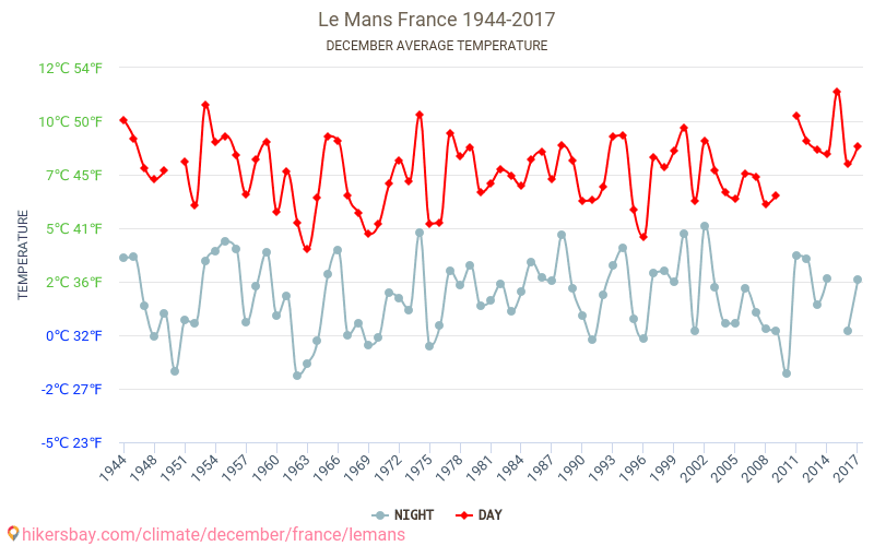 Льо Ман - Климата 1944 - 2017 Средна температура в Льо Ман през годините. Средно време в декември. hikersbay.com